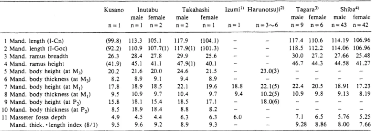 Table  3.  Comparison  of  the  mandibular  measurements  (mm)
