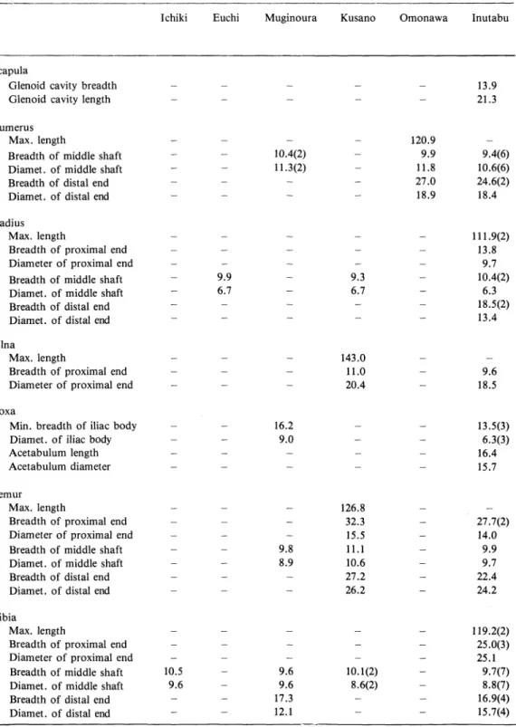 Table  4.  Comparison  of  the  measurements  (mm)  of  extremities  in  the  excavated  dogs  and  Shiba  dogs