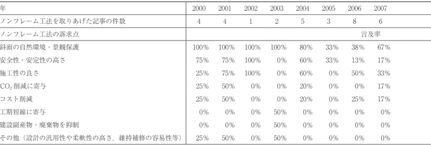 表 1　新聞記事におけるノンフレーム工法の訴求点言及率 （時系列変化） 年 2000 2001 2002 2003 2004 2005 2006 2007 2008 2009 2010 2011 2012 合計 ノンフレーム工法を取りあげた記事の件数 4 4 1 2 5 3 8 6 3 9 12 28 47 132 ノンフレーム工法の訴求点 言及率 平均言及率 斜面の自然環境・景観保護 100％ 100％ 100％ 100％ 80％ 33％ 38％ 67％ 33％ 44％ 50％ 82％ 47％ 67％ 安