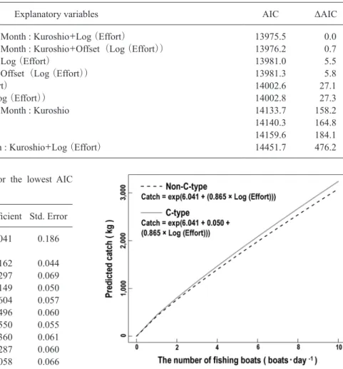 Table 2. Coefﬁcients  and  standard  errors  for  the  lowest  AIC  model in Table 1.