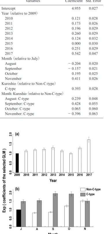 Figure 7. Exponentials  of  coefﬁcients  of  （a）   year  （relative  to  2009）  and  （b）  month  （relative to July of non-C-type of the  Kuroshio  path）   for  the  selected  GLM  to  explain  body  weights  of  mackerel  scad  caught  by  survey  ﬁshing  f