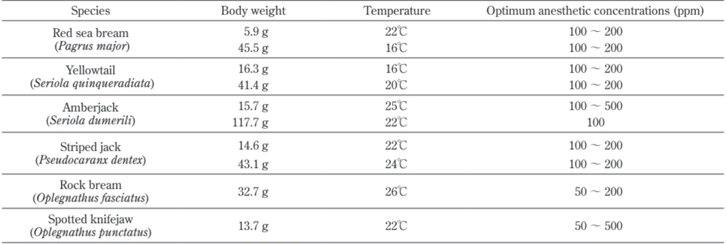 Table 7. Optimum concentration of “FA100” at the time of injection vaccination