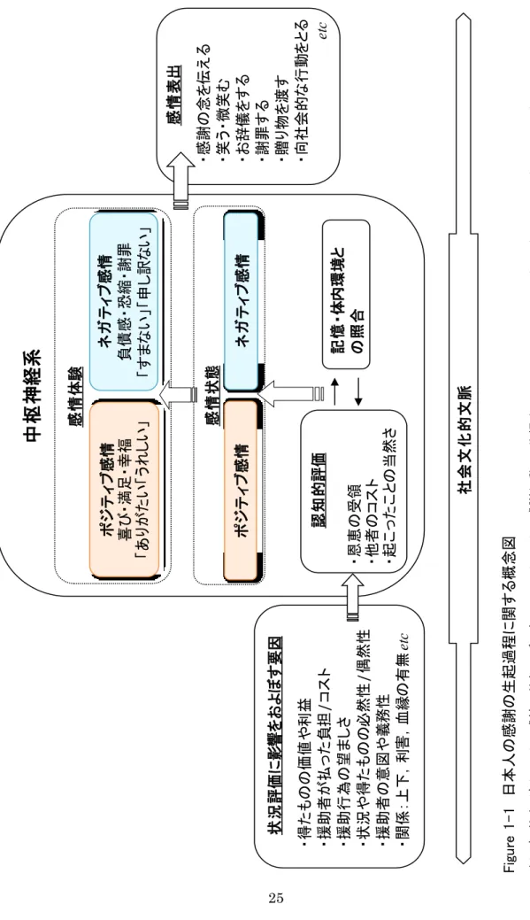 Figure 1-1　日本人の感謝の生起過程に関する概念図