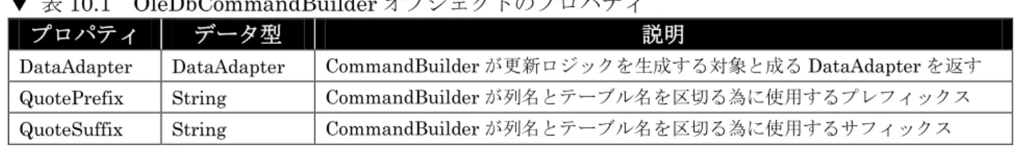 表 10.1 は、OleDbCommandBuilder オブジェクトのプロパティを纏めた物で有る。 