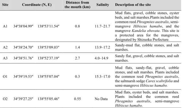 Table 1. Sampling sites located on the Aono (A1, A2, and A3) and Ogamo Rivers (O1and O2), southern Izu  Peninsula, Japan (see Fig