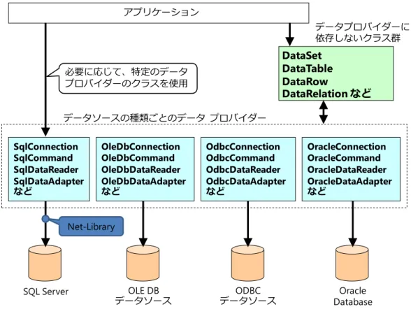 図 5 ADO.NET のクラス体系 