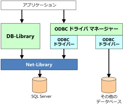 図 2 DB-Library と ODBC 