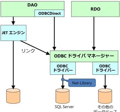 図 3 DAO, RDO, および ODBCDirect によるデータアクセス 