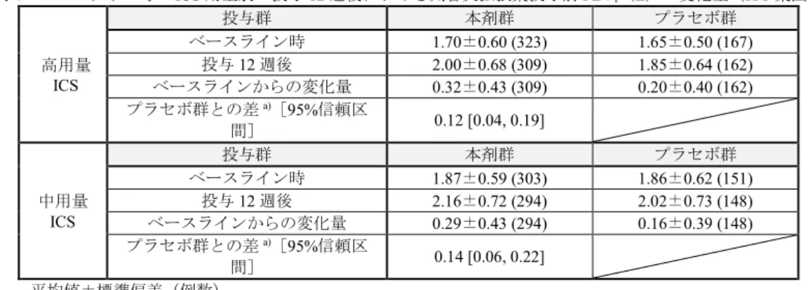 表 4  ベースライン時の ICS 用量別の投与 12 週後における気管支拡張薬投与前 FEV 1 （L）の変化量（ITT 集団）  高用量  ICS  投与群  本剤群  プラセボ群 ベースライン時 1.70±0.60 (323)  1.65±0.50 (167) 投与12 週後 2.00±0.68 (309) 1.85±0.64 (162)  ベースラインからの変化量  0.32±0.43 (309)  0.20±0.40 (162)  プラセボ群との差 a) ［95%信頼区 間］ 0.12 [0.04