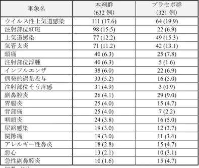 表 7  いずれかの群で 3%以上認められた有害事象（安全性解析対象集団）  事象名  本剤群  （632 例）  プラセボ群 （321 例）  ウイルス性上気道感染  111 (17.6)  64 (19.9)  注射部位紅斑  98 (15.5)  22 (6.9)  上気道感染  77 (12.2)  49 (15.3)  気管支炎  71 (11.2)  42 (13.1)  頭痛  40 (6.3)  25 (7.8)  注射部位浮腫  40 (6.3)  5 (1.6)  インフルエンザ  38