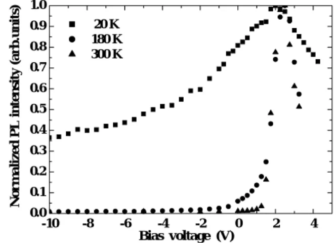 Fig. 4   Integrated PL intensity normalized by  the maximum value is plotted as a function of  forward and reverse bias voltage at 20, 180,  and 300 K