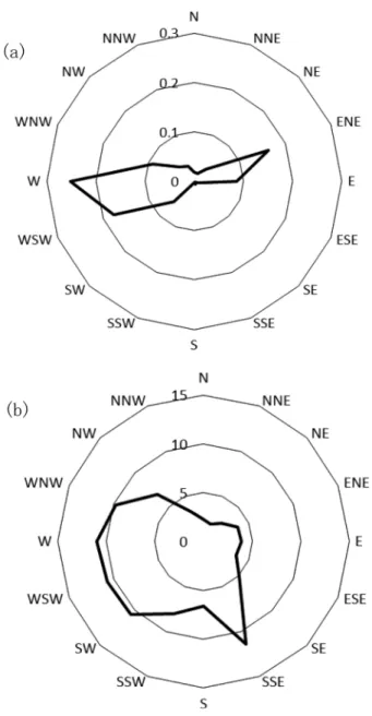 図 3 冬季における風向ごとの発生頻度の比率（a）および平 均風速（m/ s）（b）