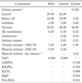 Table 1 Composition of experimental diets () 1 . Component HFat Control Cheese