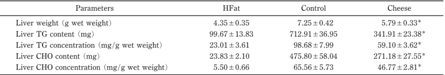 Table 3 Liver weight and amounts of triglyceride and cholesterol in liver after 28 days.