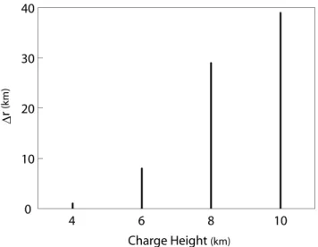 Figure 2 illustrates the spatial distribution of E/n n only in a height range up to 100 km and in a radial radius less than 150 km at the same sample delay time of t = 1.5 ms, with changing z + = 4 km (Figure 2a), z + = 6 km (Figure 2b), z + = 8 km (Figure