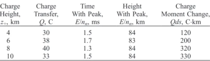 Figure 4. Spatial distribution of reduced electric field (E/n n ) at the time (t = 1.5 ms) from the lightning discharge (summer positive case)