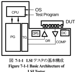 図 7-1-1  LSI テスタの基本構成  Figure 7-1-1 Basic Architecture of   