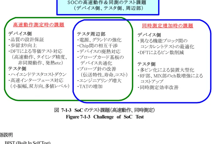 図 7-1-3  SoC のテスト課題（高速動作、同時測定） 