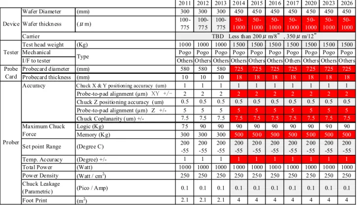 表 7-2-1  ウェーハプローバのロードマップ    Table 7-2-1 Wafer Prober roadmap   