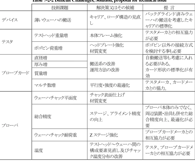 Table 7-2-2 Difficult Challenges, Solution, proposal for technical issue 