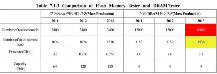 表 7-1-3    フラッシュメモリ用テスタと汎用 DRAM テスタの比較  Table  7-1-3  Comparizon  of  Flash  Memory  Tester  and  DRAM Tester 