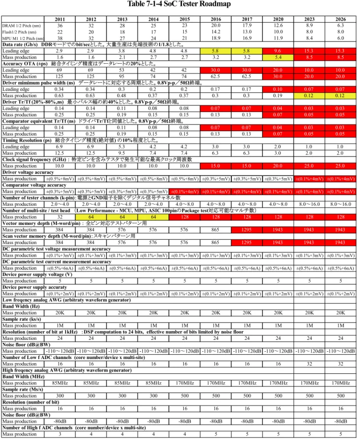 表 7-1-4 SoC 用テスタ・ロードマップ            Table 7-1-4 SoC Tester Roadmap 