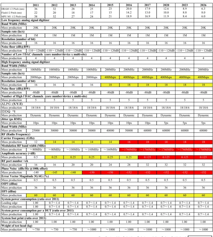 Table 7-1-4 SoC Tester Roadmap (continued) 