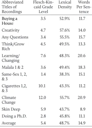 Table 1. Descriptive Data from Authentic Language  Samples (GoldFish) Abbreviated  Titles of   Recordings  Flesch-Kin-caid Grade Level Lexical Density Words  Per Sen-tence Buying a  House 3.5 52.9% 11.7 Creativity 4.7 57.6% 14.0 Any Questions 3.4 55.5% 15.