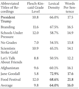 Table 4. Correct Answers and Flesch-Kincaid Grade  Level (100 Words) for Beginner Students 