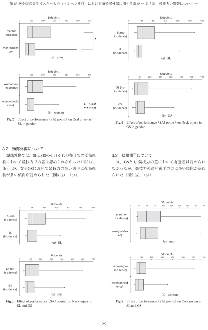 Fig. 2 Eﬀect of performance  （SAJ points）  on Oral injury in