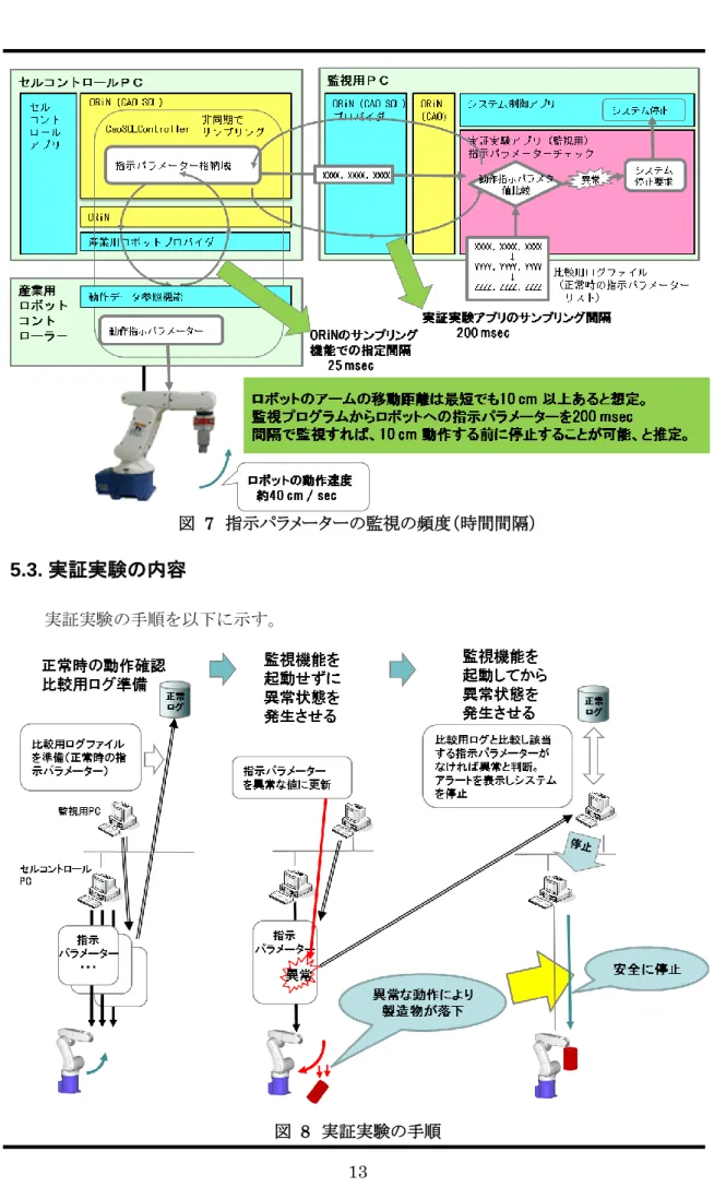 図  7  指示パラメーターの監視の頻度（時間間隔） 