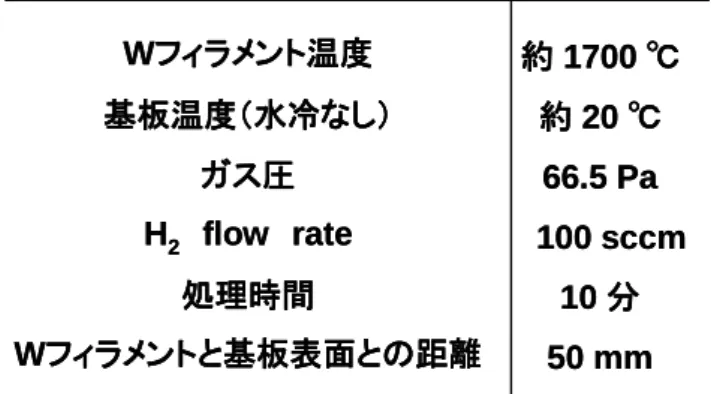 表 4.2 にクリーニング条件を示す。熱フィラメント温度 1700℃、水素流量 100 sccm、処理 前真空度 7 x 10 -4  Paである。水素ガス圧力はメインポンプである油拡散ポンプ手前にあるバ タフライバルブの調節により水素ガス圧力 66.5 Paとした。  図 4.6 に実際の試料位置に熱電対つきウエハを設置し、熱遮蔽板ありの条件で試料の温度 を測定した結果を示す。図では W フィラメントの加熱開始時間を 0 とした。熱遮蔽板ありで は試料温度の上昇は無視できる。  予備実験として、熱遮蔽板の