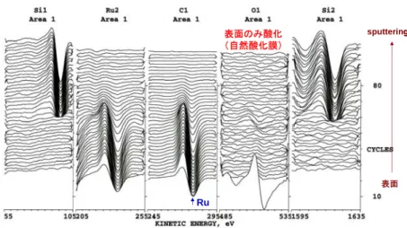 図 4.11 に成膜後のRu膜の Ex situ  スパッタAESの結果を示す。Ruの 3d 3/2 ピーク(Ru1)位置は Cの 1ｓピーク(C1)のエネルギーとほぼ同程度であり、 図中のC1 とRu1 が重なっている。 図 4.12 はスパッタ時間を横軸にとった場合のそれぞれのピーク強度(上図)および元素組成換算値 (下図)を示す。Ru膜の厚さは薄膜Ｘ線回折により求めており、10 分程度のAr + スパッタ処理で 20nm t のRuがスパッタされる。これよりスパッタ時間をRuの深さとして換算できる。成