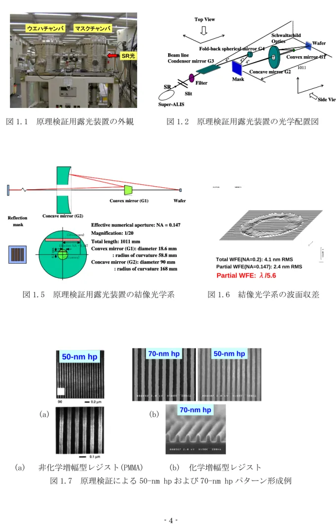図 1.1  原理検証用露光装置の外観        図 1.2  原理検証用露光装置の光学配置図  図 1.5  原理検証用露光装置の結像光学系        図 1.6  結像光学系の波面収差          (a)                        (b)  (a)   非化学増幅型レジスト(PMMA)      (b)  化学増幅型レジスト  図 1.7  原理検証による 50-nm hp および 70-nm hp パターン形成例 ウエハチャンバマスクチャンバSR光ウエハチャンバマスク