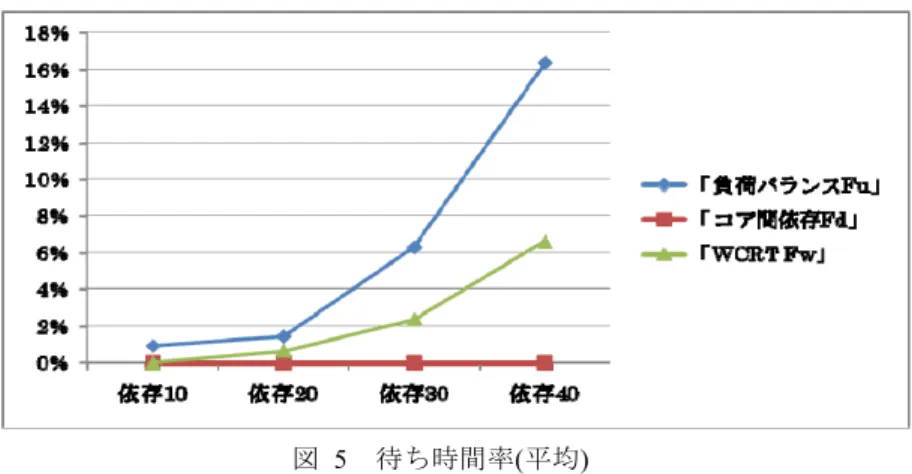 図  3  コア間依存(平均)   (2)  待ち時間率の評価  待ち時間率に関する評価結果を，図  4 及び図  5 に示す．各図において，縦軸が待 ち時間率 (%)，横軸がタスクセットのタスク間依存数である．図  4 は，各依存数にお ける 20 個のタスクセットの配置結果のうちの最大値を，図  5 は単純平均を示す．こ こで，最小の待ち時間率はいずれの試行でも 0 であったため，図示しない．  図に示すように， 「負荷バランス Fu」と「WCRT Fw」を比較した場合，いずれの依 存数においても最大，