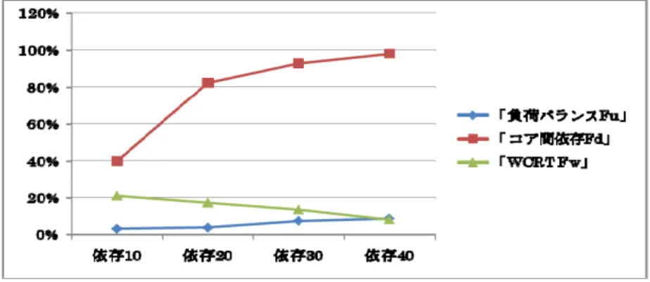 図   6  不均衡率(最大)   依存数 30 以上では 100%，つまり完全に片方のコアに全タスクが存在する状態が散見 され，デュアルコアのメリットが得られていない． このように，コア間依存を最小化する「コア間依存 Fd」の手法では，タスクセット によっては理想的な配置とはかけ離れた結果になる可能性があることが確認できる． 一例として，図  9 のようなタスクセットが挙げられる．ここに示すように，タスク A のみが独立しており，他のタスクには何らかの依存関係がある場合，コア間依存を最 小化する「コア間依