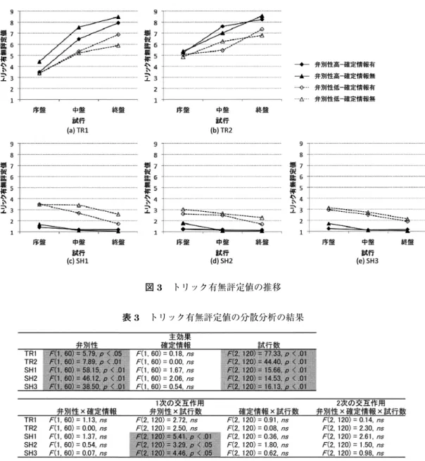 図 3 トリック有無評定値の推移 表 3 トリック有無評定値の分散分析の結果 影響は認められないことが確認された． 2.2.3 ターゲット位置テスト 次に，序盤，中盤，終盤において，ターゲット位 置の特定ができた参加者の割合の変化を図 4 に示 す．各要因がターゲット位置特定に及ぼす影響につ いて，前述と同様， 3 要因混合（弁別性：高 / 低，確 定情報：有 / 無，試行数：序盤 / 中盤 / 終盤）の分散 分析を行った（表 4 ）． すべての区間において， 「弁別性」と「試行数」の 主効果が有意であり，