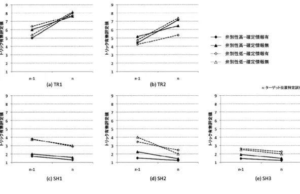 図 5 ターゲット位置特定とトリック有無評定の関係 表 5 ターゲット位置特定とトリック有無評定の関係に対する分散分析の結果 「試行数」の主効果は SH3 を除くすべての区間で認 められた． 1 次および 2 次の交互作用は認められな かった． 図 5 の結果から，特にトリックが存在する TR2 の区間において，ターゲット位置を特定した時点 （ n 試行目）においても，依然トリック有無評定値 は十分に上昇していないことが分かる．これに加え て，トリックが存在しない SH1 ∼ SH3 の区間にお いて， 「