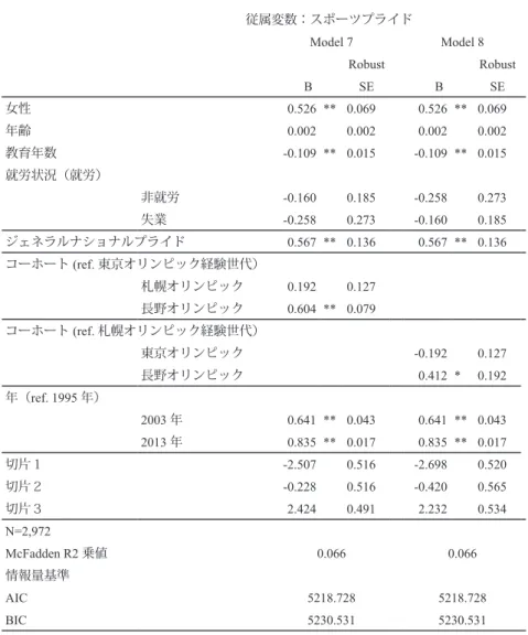 表 5　スポーツプライド分析結果２ 従属変数：スポーツプライド Model 7 Model 8 Robust Robust B SE B SE 女性 0.526 ** 0.069 0.526 ** 0.069 年齢 0.002 0.002 0.002 0.002 教育年数 -0.109 ** 0.015 -0.109 ** 0.015 就労状況（就労） 非就労 -0.160 0.185 -0.258 0.273 失業 -0.258 0.273 -0.160 0.185 ジェネラルナショナルプライド 0.56