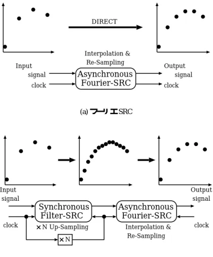 図 2.22 ハイブリッド SRC の信号周波数 - ノイズ特性