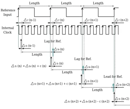 図 B.3 位相ずれ推定法 と求めることができる． そして，アナログ・タイミング生成器 ( 付録 C 参照 ) を使い，そのタイミングでパルス を出力させ，実際の参照信号の立上りのタイミングを比較する．その際に，両者が一致し ていれば推定値 ∆ f e ( n ) は正しく，ずれがあれば修正係数 c ( n ) = β −n で修正し，修正予測 値 ∆ f c ( n ) を得る． この推定と修正の操作を繰り返し，位相ずれの一致を図る． C シミュレーション結果 周期長推定法と異なり，位相ずれ推定法はアナロ