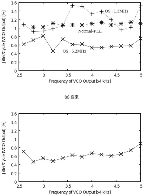 図 B.5 分解能向上前後のジッタ特性の比較 (4 倍発振 )