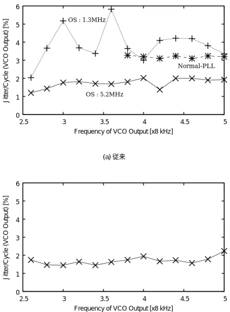 図 B.6 分解能向上前後のジッタ特性の比較 (8 倍発振 )