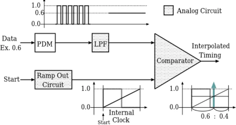 図 C.1 Analog timing generator