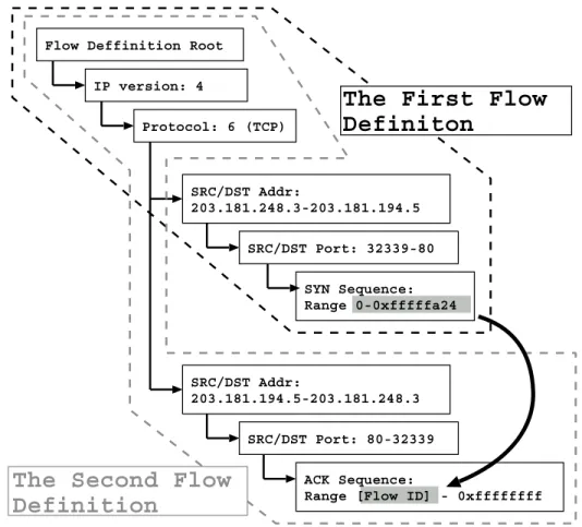 Figure 3.10: An example of flow definitions to collect RTTs from a TCP connection