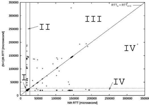 Figure 3.11: An Example of Phase Plot Showing Different Congestion Region