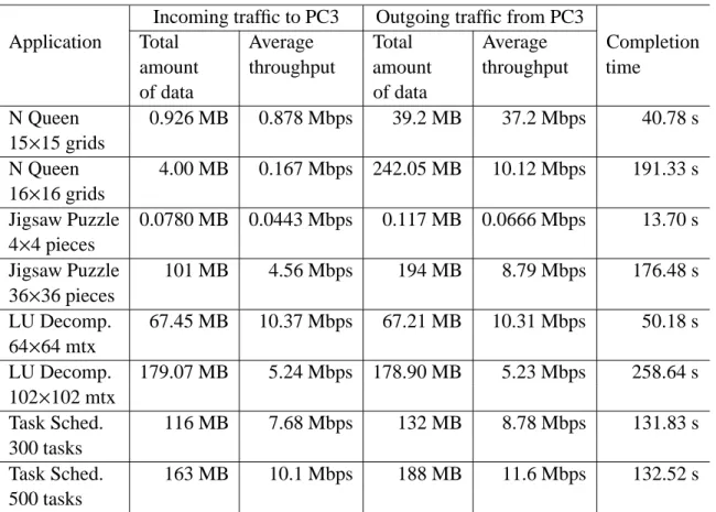 Table 4.1: Feature of traffic to/from a computer for each application Incoming traffic to PC3 Outgoing traffic from PC3