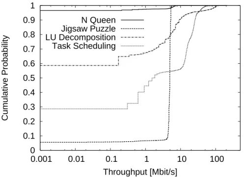 Figure 4.4: Cumulative probability of throughput of input traffic for each application