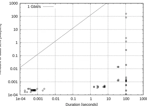 Figure 4.6: Duration and amount of data transferred in each flow generated in N Queen: