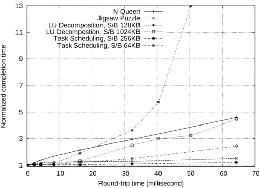 Figure 4.8: Completion time influenced by RTT: Application-level performance deterio- deterio-rates as RTT increases.